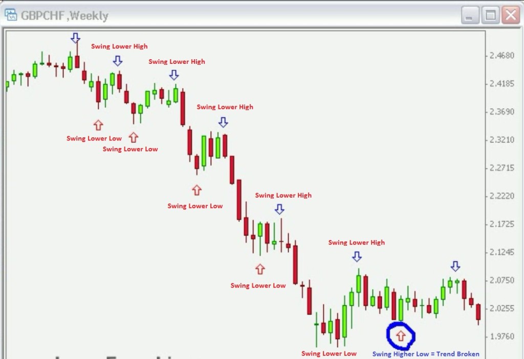 Fx chart swing low trend